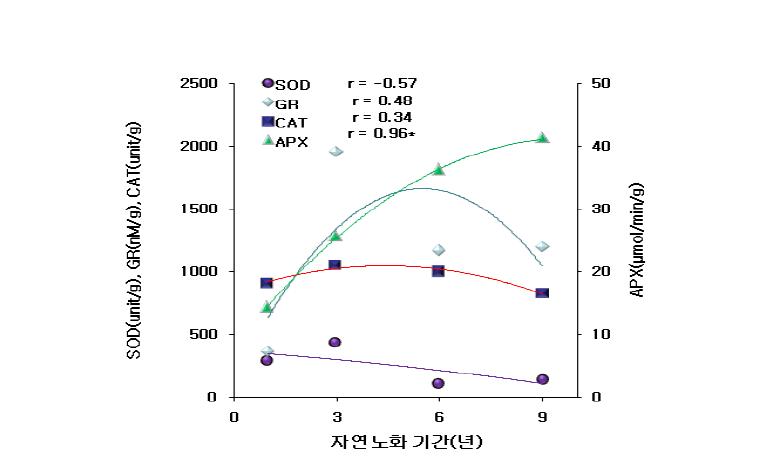 구상나무 종자의 저장기간에 따른 항산화효소 활성 변화