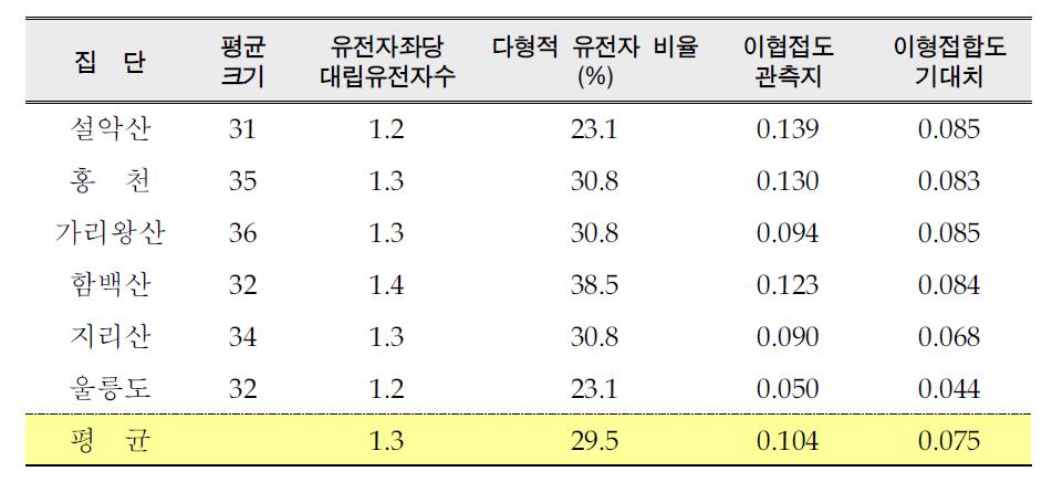 만병초 6개 집단의 유전변이