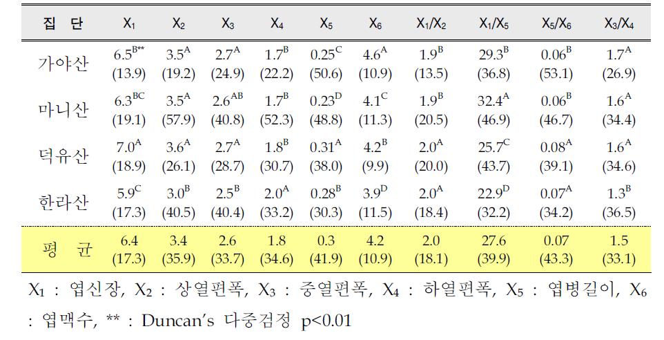 산딸나무 자생집단의 엽형 특성에 대한 평균값과 변이계수 값