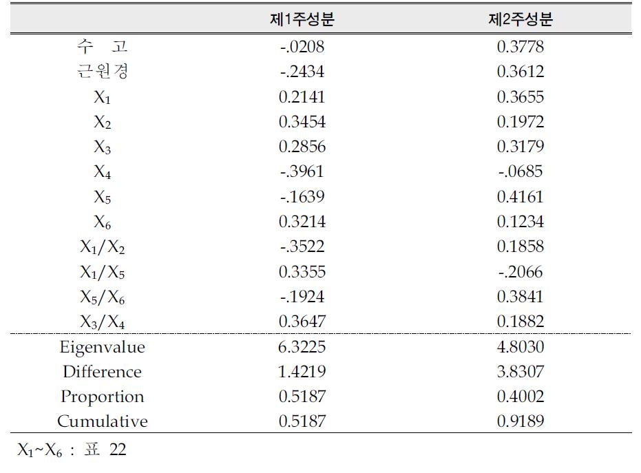 생장특성과 엽특성에 대한 주성분분석 결과