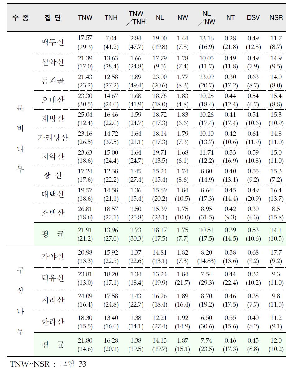 분비․구상나무의 침엽특성에 대한 평균 및 변이계수 값