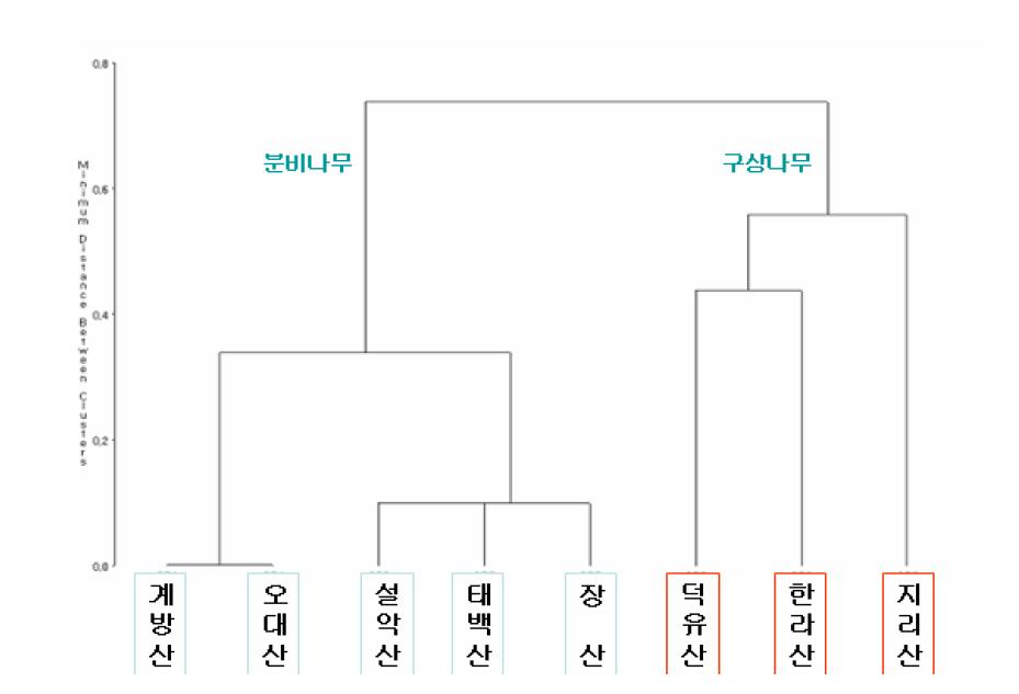 최단연결법에 의한 군집분석