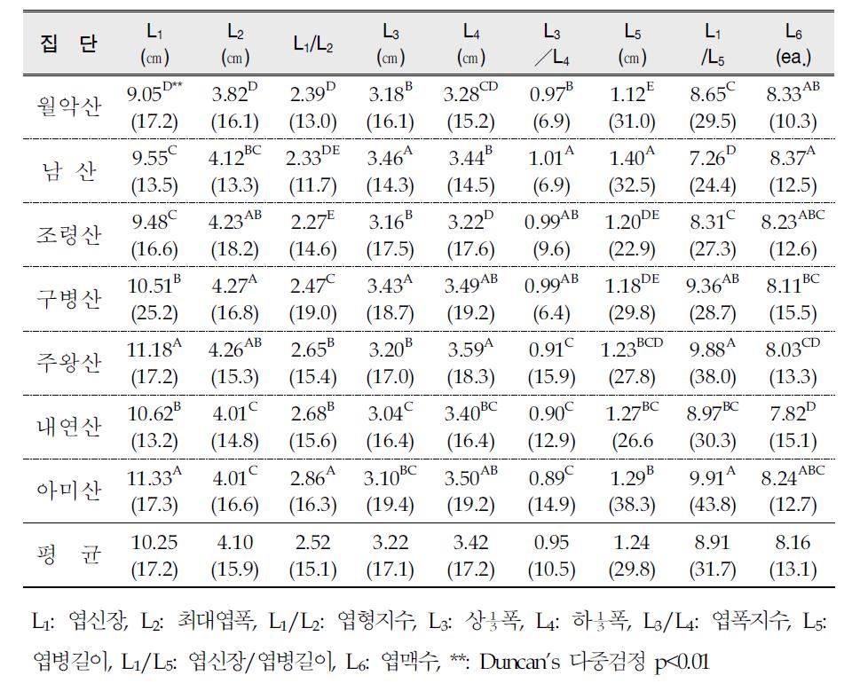 망개나무 집단의 엽형특성에 대한 평균 및 변이계수 값