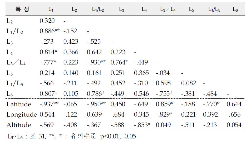 망개나무 자생집단의 엽형 특성과 지리적 분포에 대한 상관분석