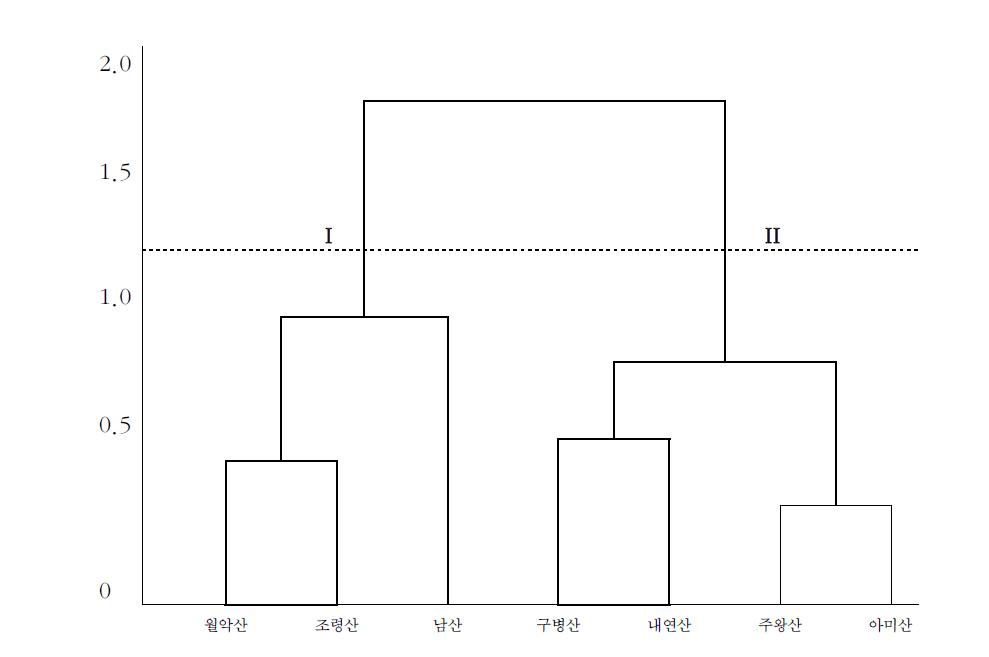 최장연결법을 이용한 엽형특성에 대한 군집분석