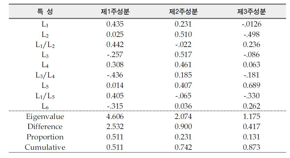 망개나무 자생집단의 엽형특성에 대한 주성분분석 (L1~L6 : 표 31)