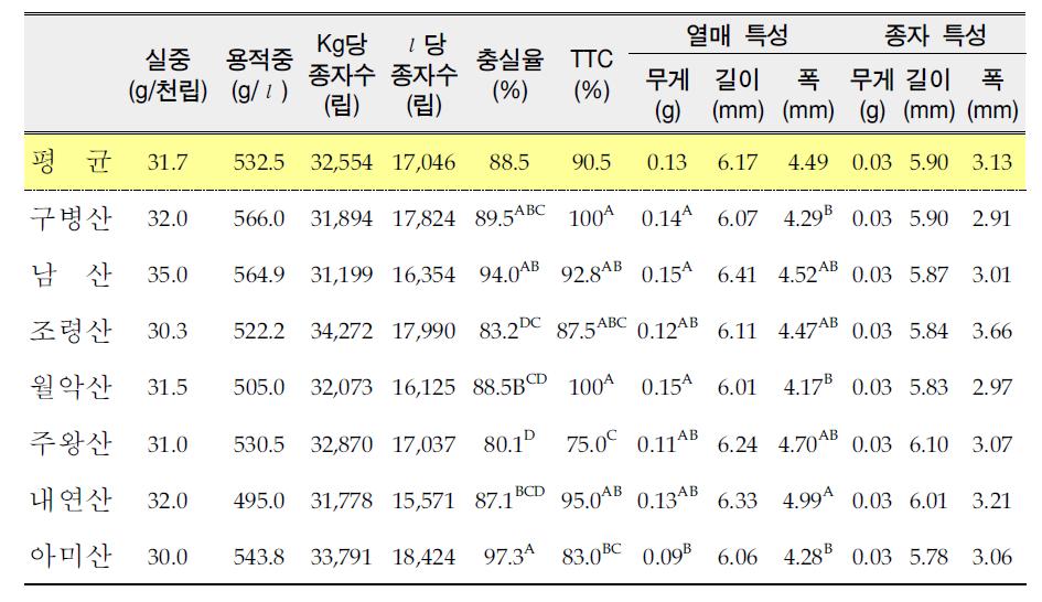 망개나무 집단의 열매 및 종자품질 특성