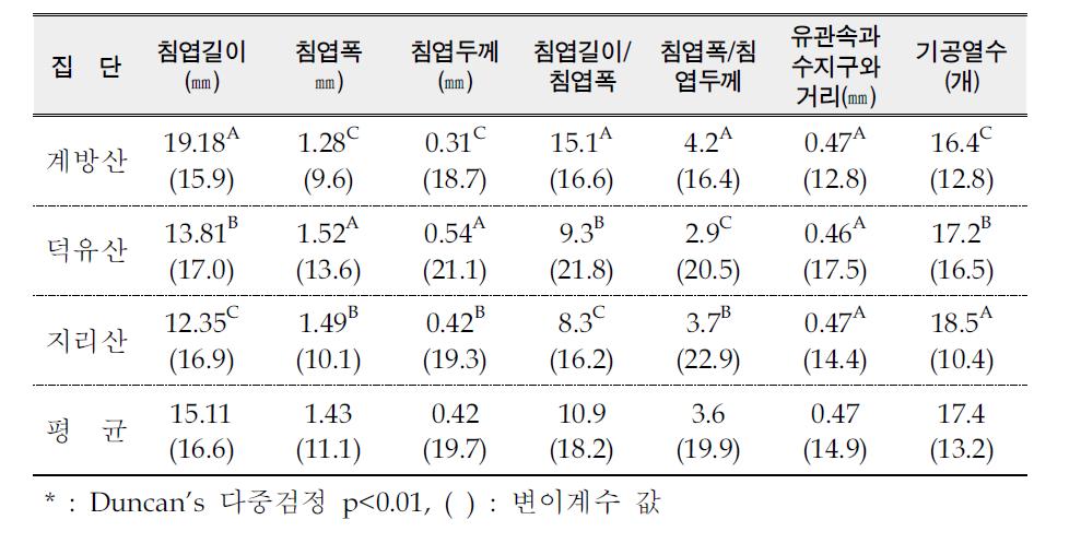 가문비나무 3개 집단의 7가지 침엽특성에 평균과 변이계수 값