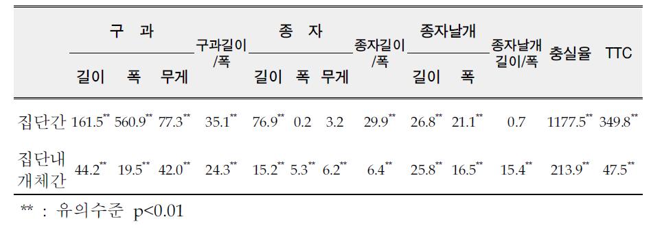 가문비나무 구과, 종자품질 특성에 대한 Anova 및 Nested 분석