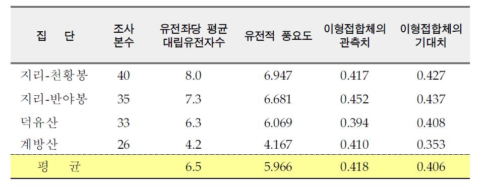 6개 microsatellite 표지자에 의한 가문비나무 4개 집단 변이분석