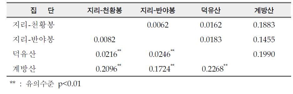 가문비나무 4개 집단간 Nei의 유전적 거리(대각 상부) 및 FST(대각 하부)