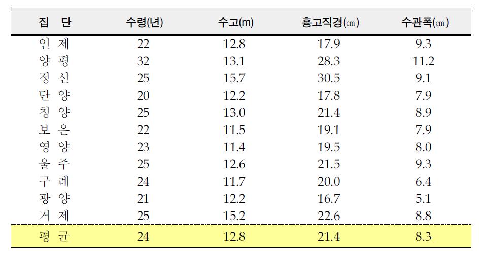 고로쇠나무 11개 자생집단의 생장특성