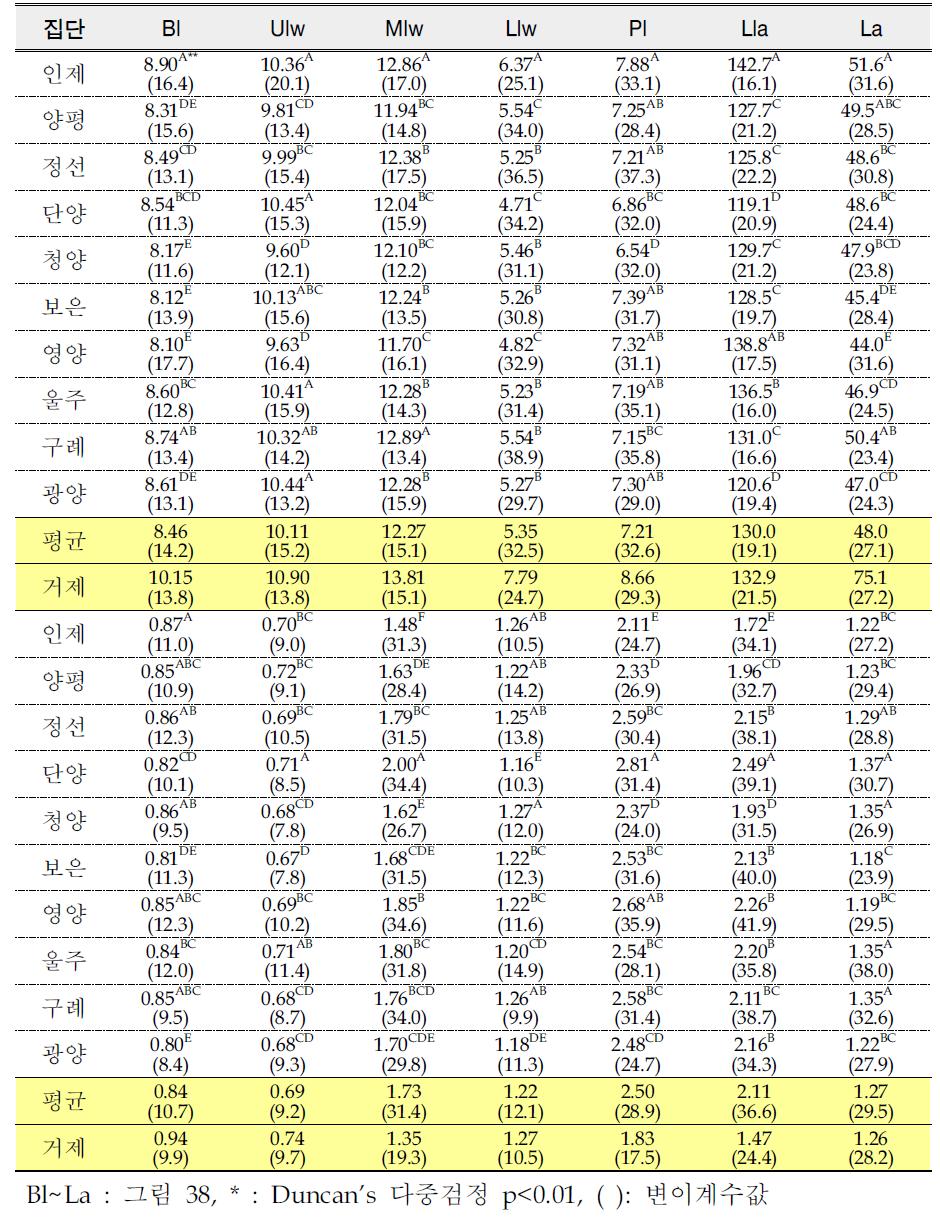 고로쇠나무 11개 자생집단의 엽형특성