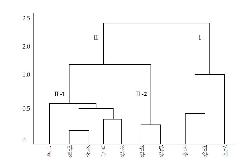 최장연결법을 이용한 군집분석