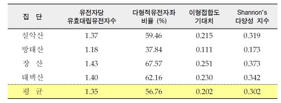 눈측백나무 4개 집단의 유전적 다양도