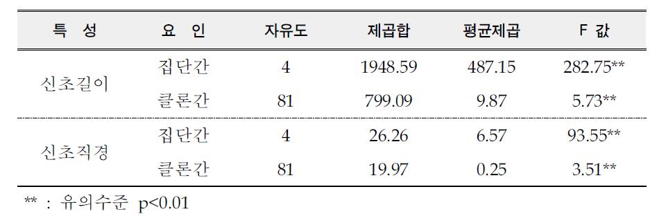 신초의 길이와 직경 생장에 대한 Anova 분석