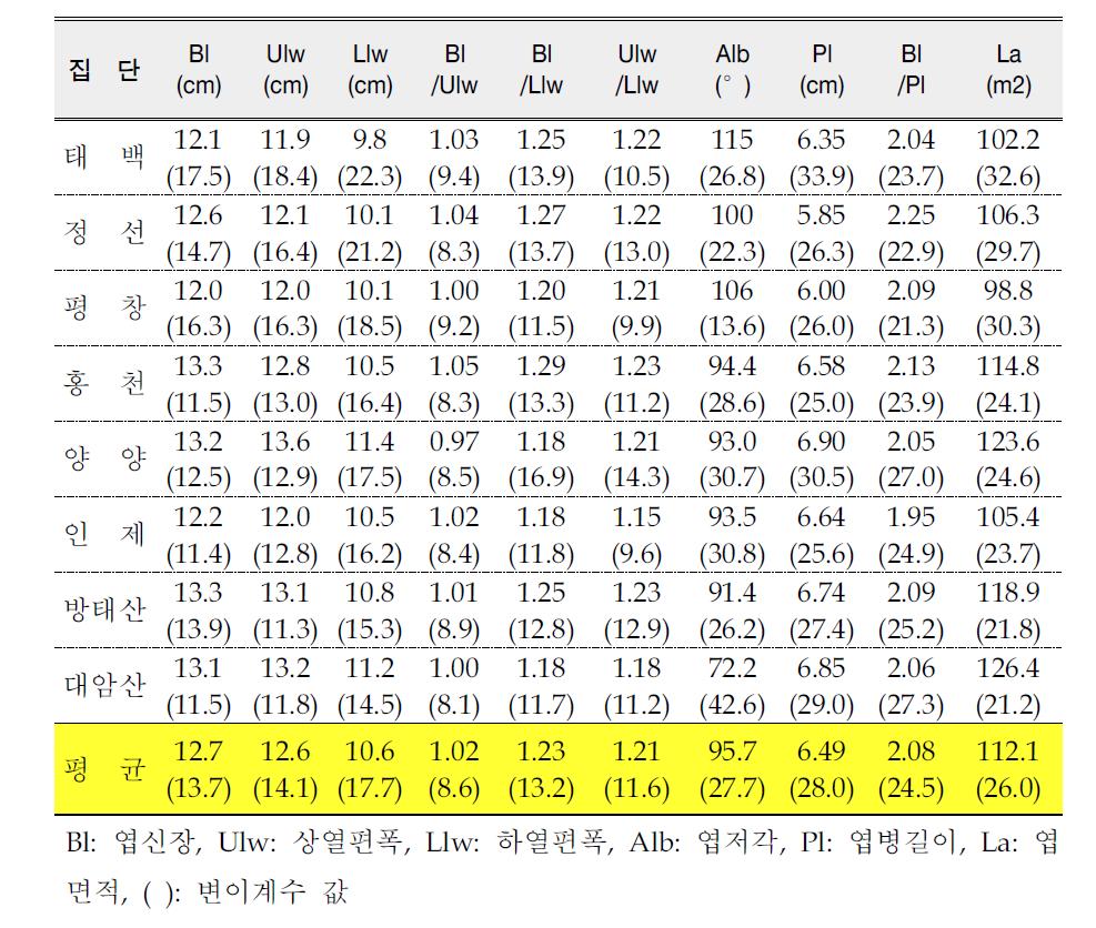 산겨릅나무 천연집단의 엽형 특성 평균 및 변이계수 값