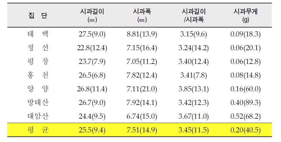 산겨릅나무 천연집단의 시과특성 평균 및 변이계수 값