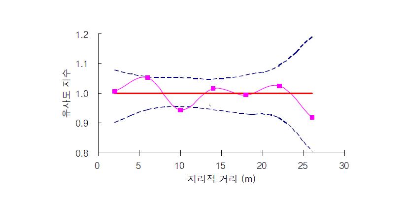 소나무 간벌목과 잔존목의 상대적 위치에 따른 간벌효과의 측정