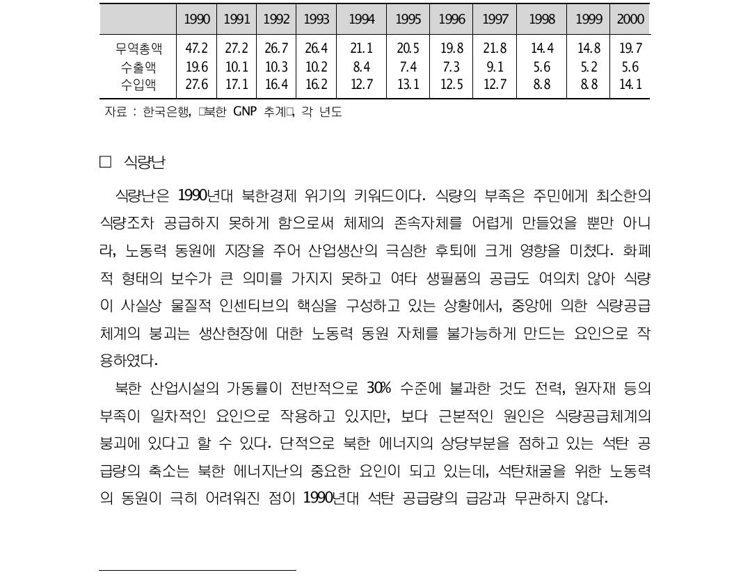 북한의 대외무역 추이대(1990년대)(단위: 억 달러)