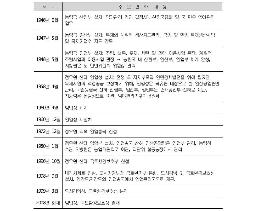 산림관리 조직의 주요 변화내용