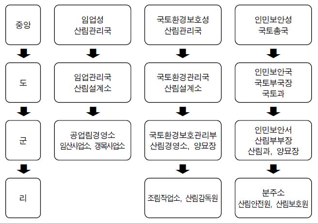 북한의 산림관련 행정조직 체계도