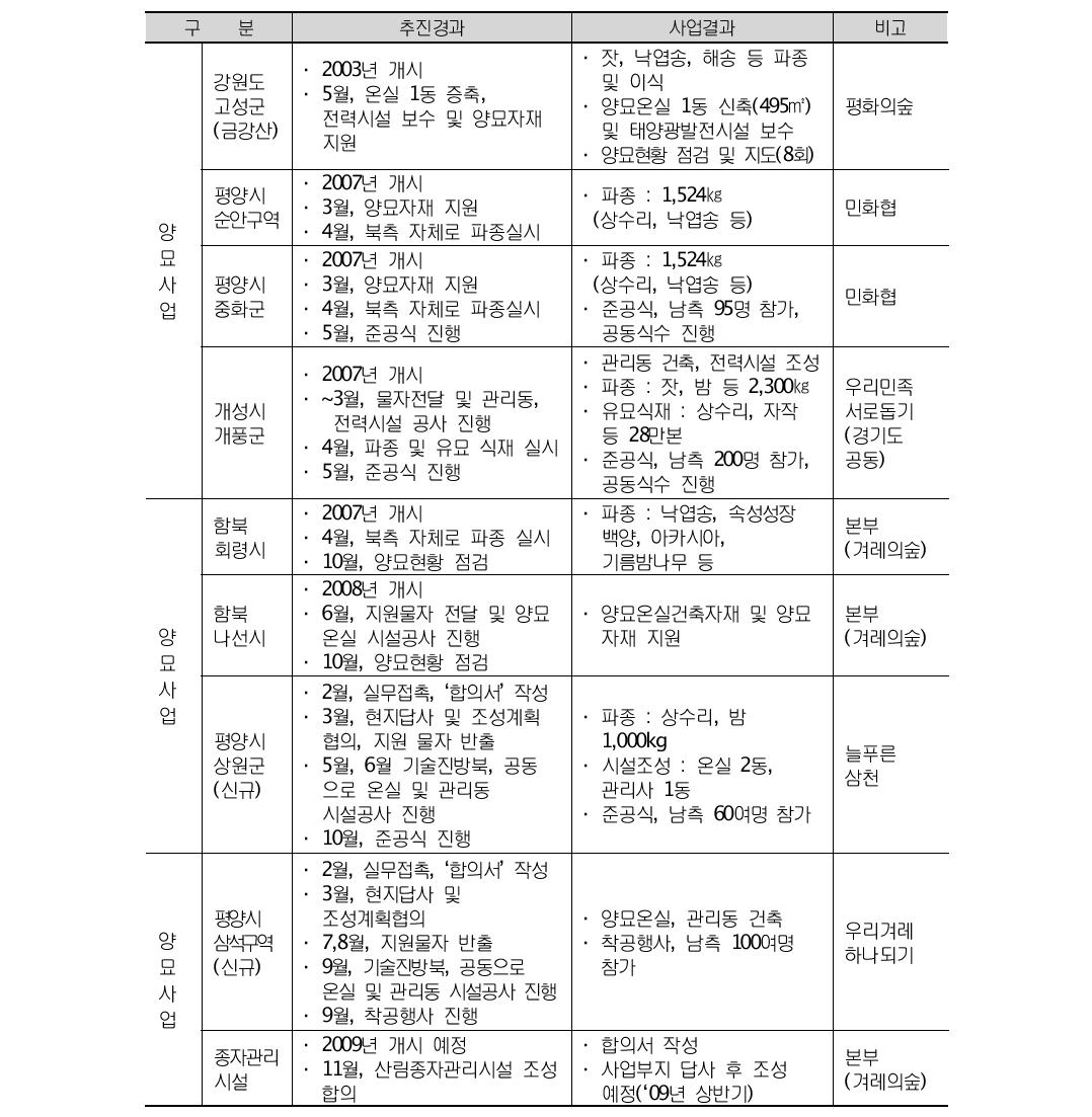 북한 양묘사업 지원 현황(2008)