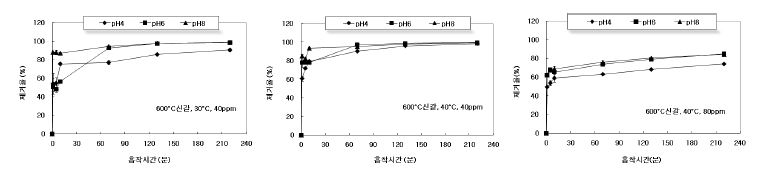 신갈나무 목탄의 카드뮴 용액온도 및 농도 차이에 따른 제거율.