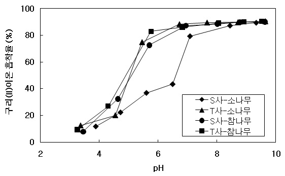 pH 변화에 따른 구리 흡착율.