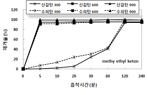 Methyl ethyl keton 흡착성능