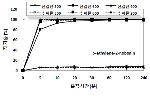 5-ethylene-2-nobonin 흡착성능.