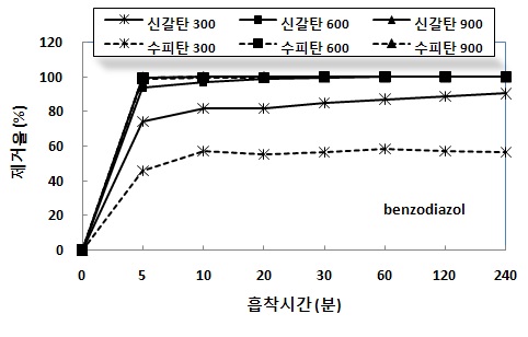 Benzodiazol 흡착성능.