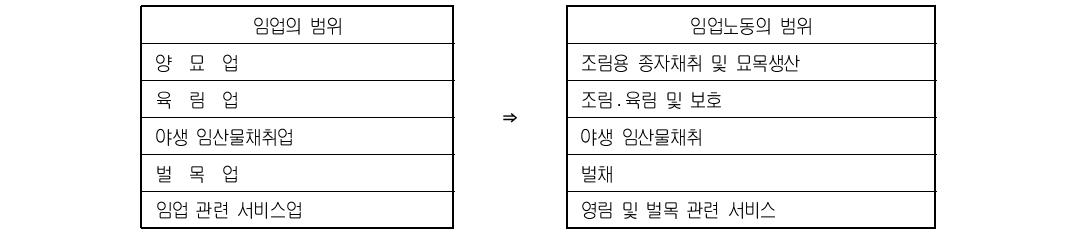 한국표준산업분류상의 임업과 임업노동 범위