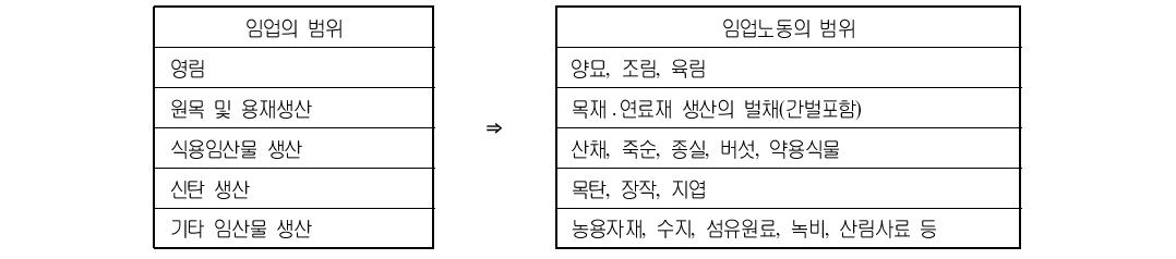 한국은행의 임업노동 범위