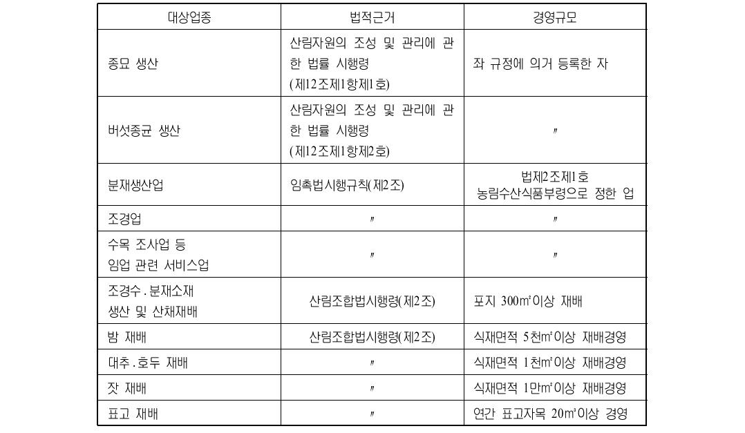 전문임업의 범위와 경영규모