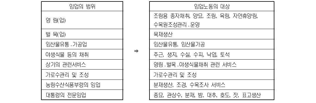 산림관련법의 임업 범위 및 노동의 대상