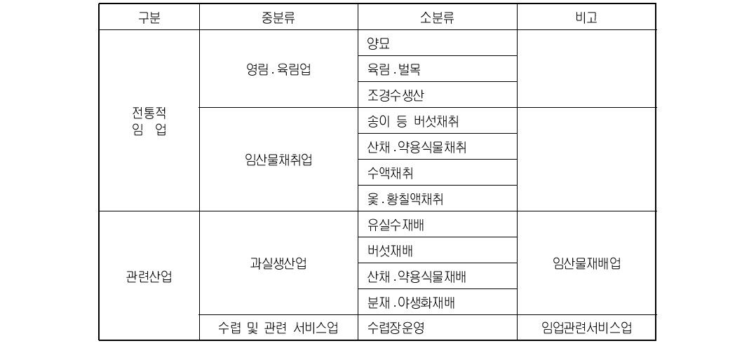 제2차 2005년 임업총조사의 임업