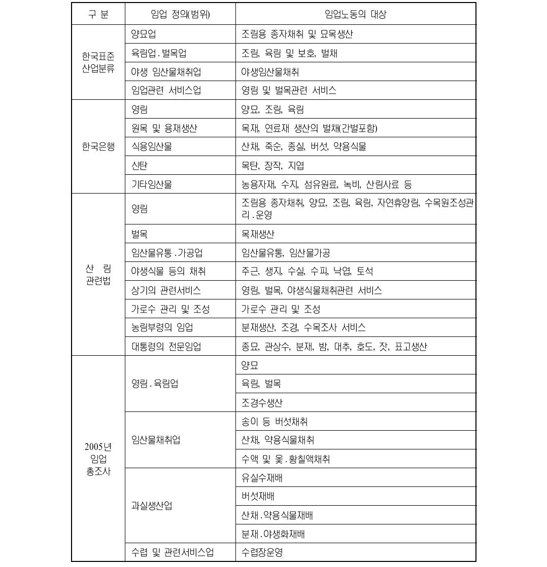 임업노동의 정의 및 범위 비교(종합)