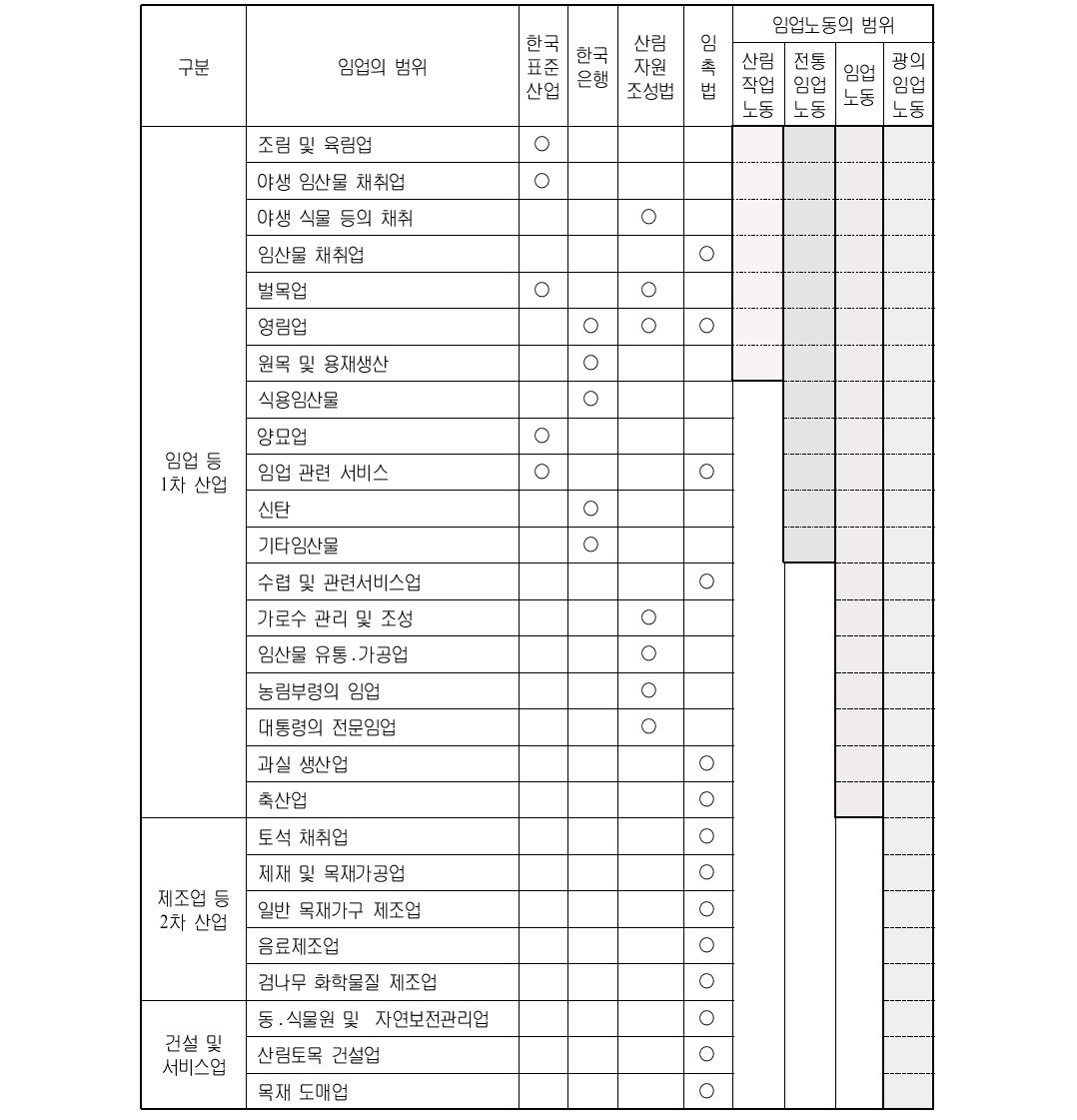 임업노동의 범위