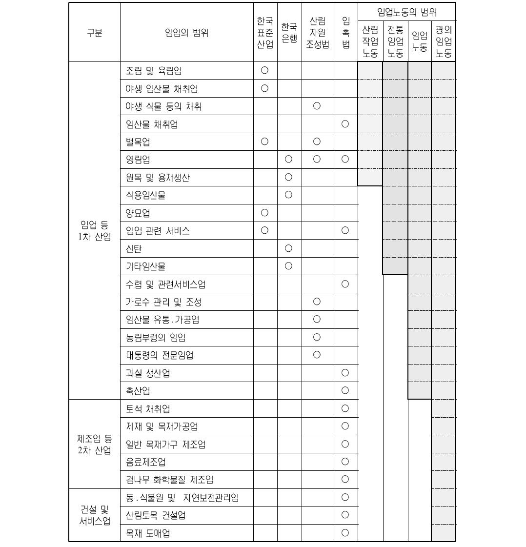 임업노동의 범위