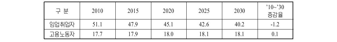 임업부문 취업계수 전망 (단위 : 명/10억원)