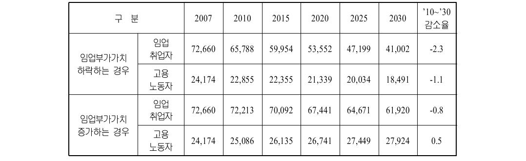임업부문 노동수요의 전망 (단위 : 명, %)