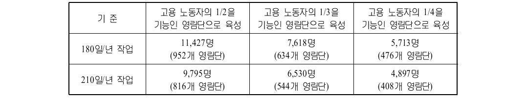 2010년 추정 임업 고용 고용자 수에 의한 추정 결과