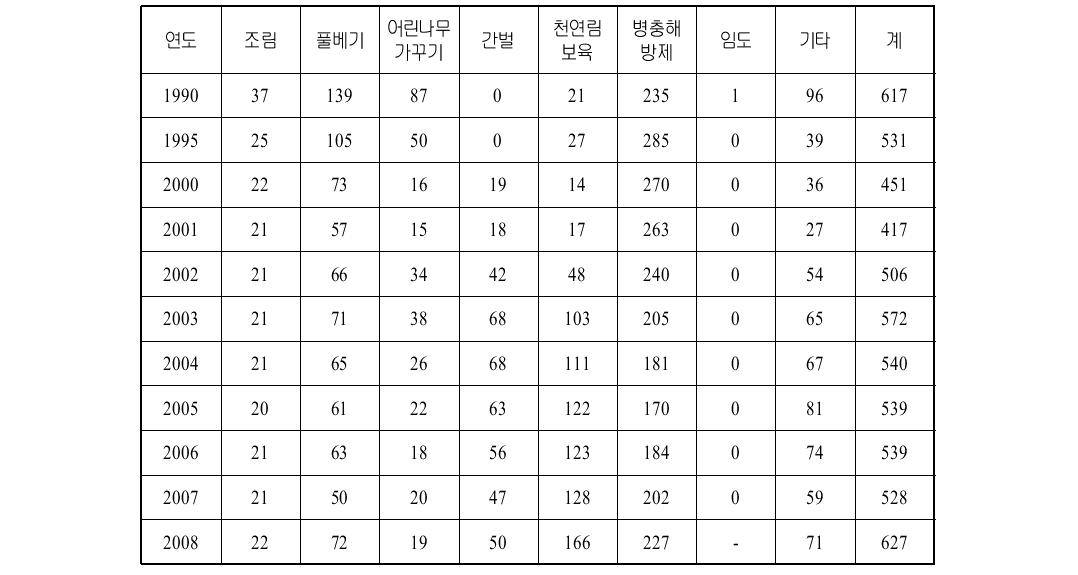 산림사업량의 추이 (단위 : 천㏊)