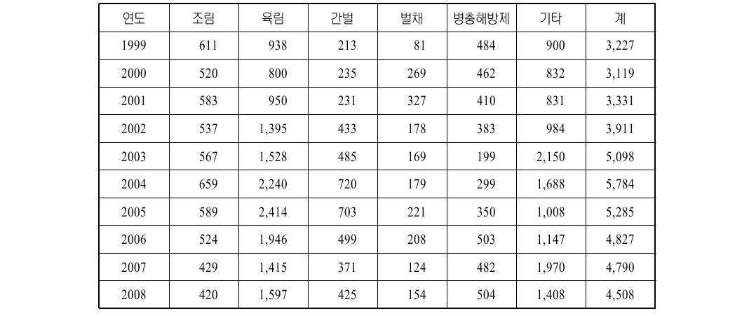 산림사업별 임업고용 (단위 : 천명)