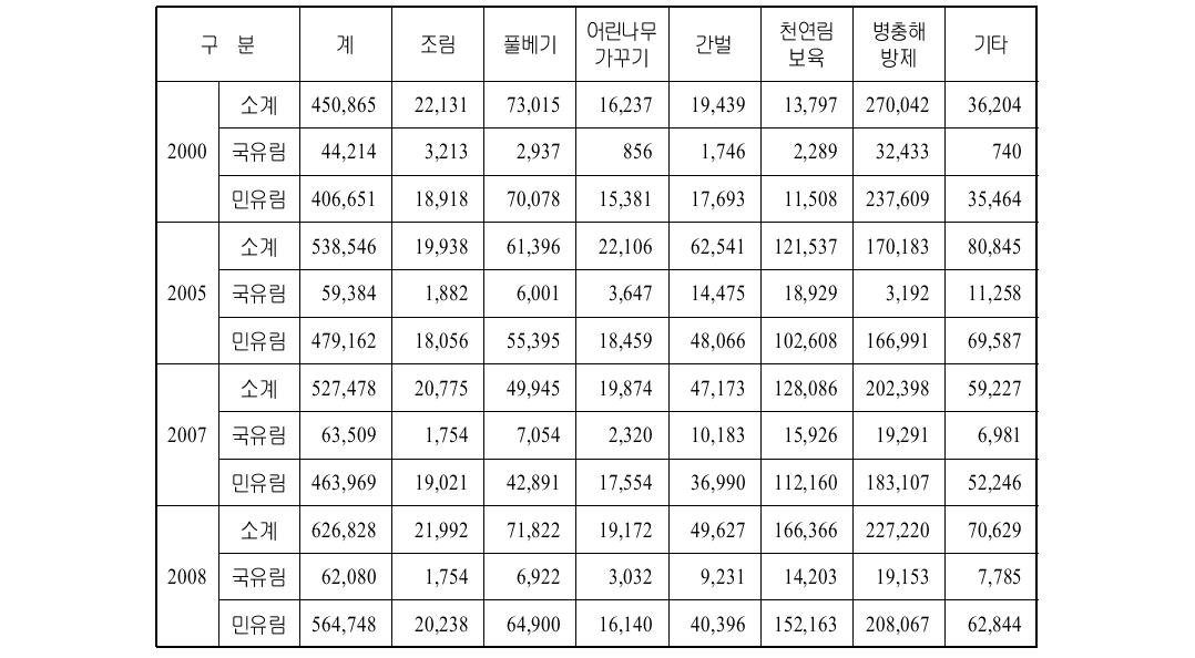 우리나라 산림사업 실적 (단위 :㏊)