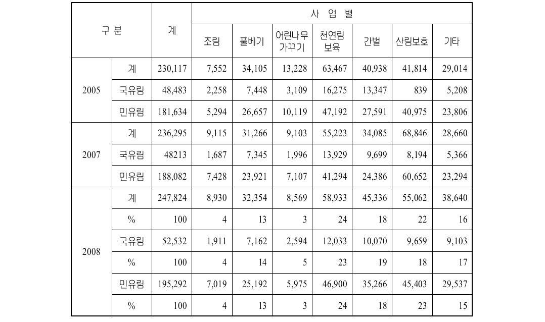 기능인 영림단의 사업실적 (단위 : ㏊)