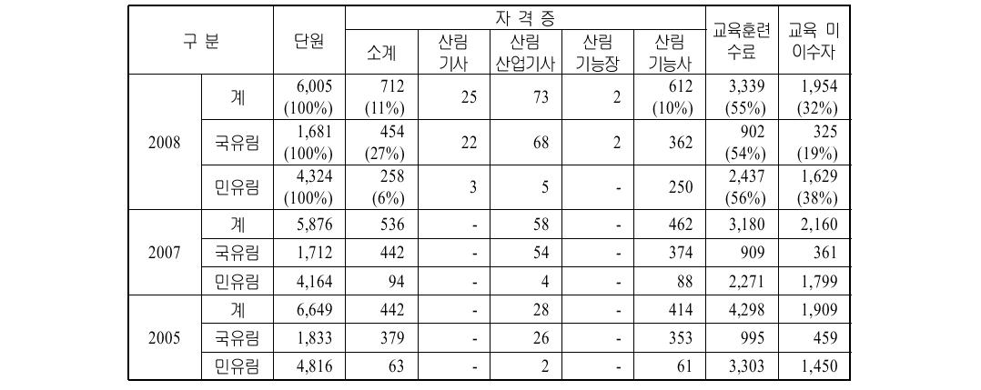 기능인 영림단원의 자격증 보유 및 교육 (단위 : 명, %)