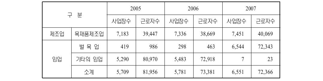 임업 ․ 임산업의 산재보험 가입 (단위 : 건, 명)