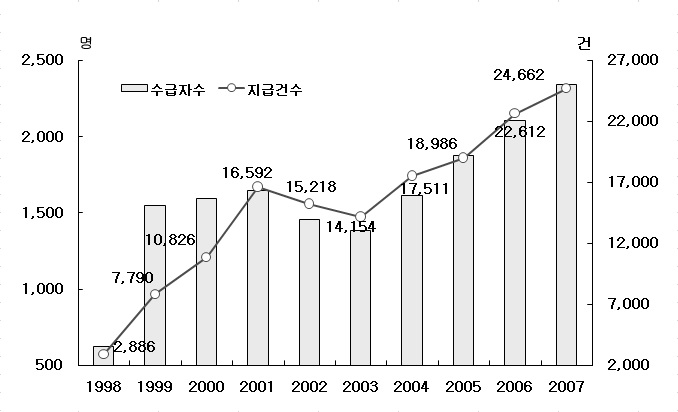 임업의 산재보험 지급실적